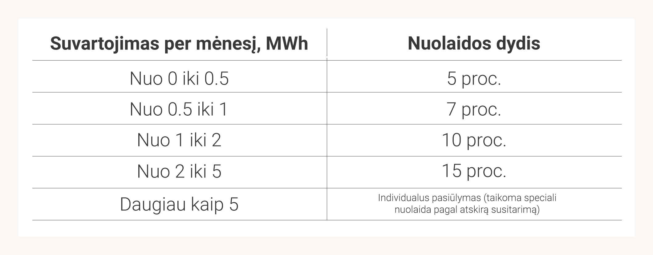 Suvartojant per mėnesį nuo 0 iki 0.5 MWh, taikoma 5 proc. nuolaida. Suvartojant per mėnesį nuo 0.5 iki 1 MWh, taikoma 7 proc. nuolaida. Suvartojant per mėnesį nuo 1 iki 2 MWh, taikoma 10 proc. nuolaida. Suvartojant per mėnesį nuo 2 iki 5 MWh, taikoma 15 proc. nuolaida. Suvartojant per mėnesį daugiau kaip 5 MWh, taikomas individualus pasiūlymas (speciali nuolaida pagal atskirą susitarimą).