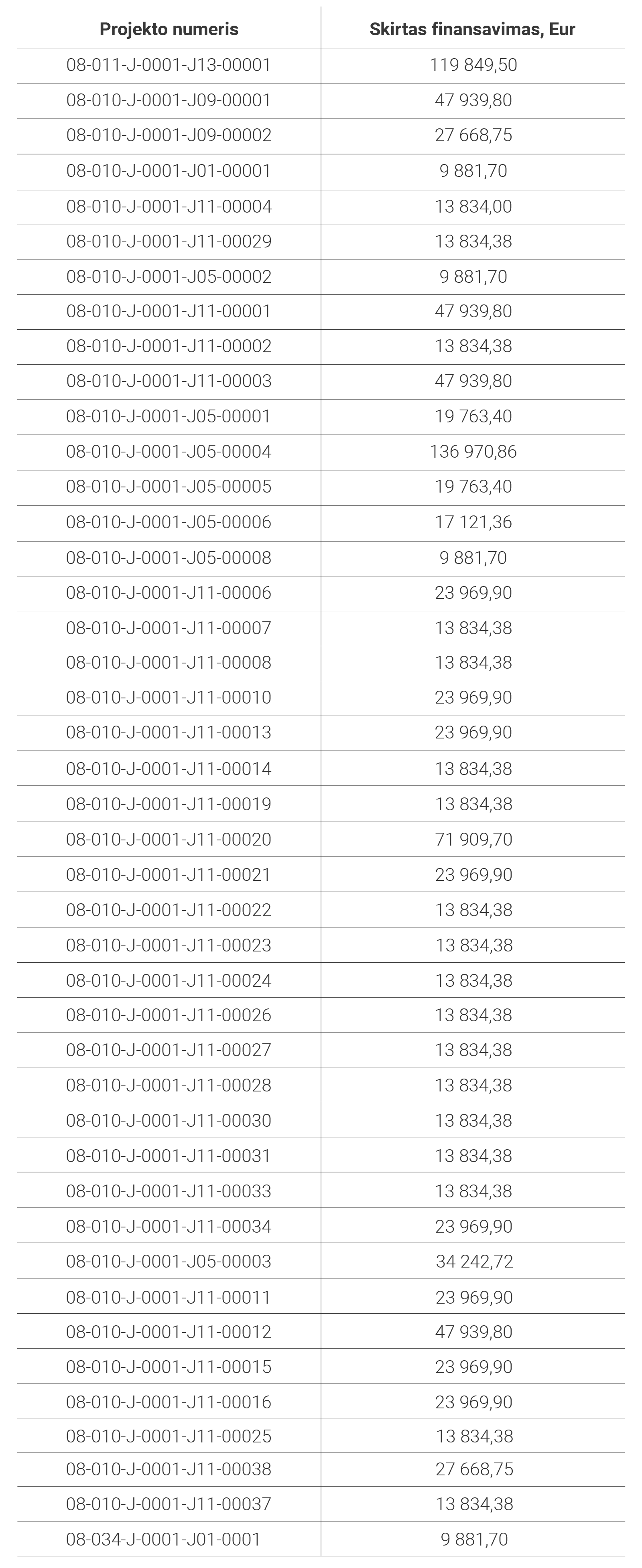 Projekto numerių sąrašas ir skiriamos lėšos finansavimui.