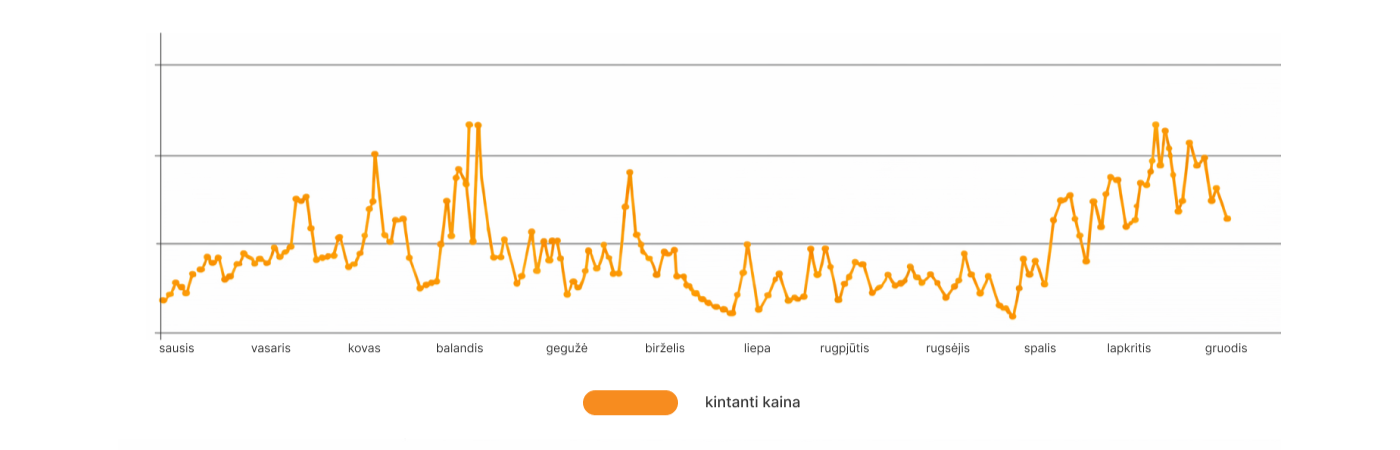 Pavyzdinis kintančios kainos grafikas