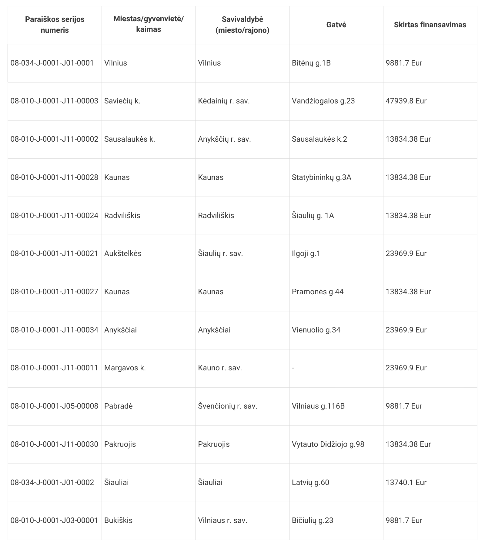 Projekto numerių sąrašas ir skiriamos lėšos finansavimui.