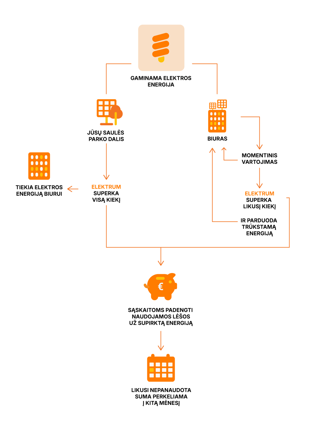 Saulės energijos būdu gaminama elektros energija, pasirinkus grynąjį atsiskaitymo modelį, būtų superkama, o už supirktą energiją Jūs galėsite padengti savo sąskaitas. Likusi nepanaudota suma bus perkeliama į kitą mėnesį.