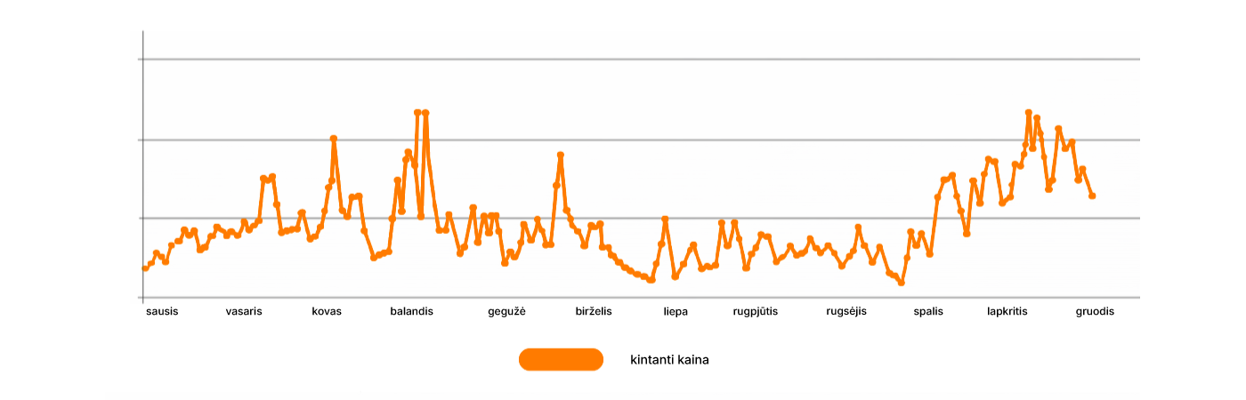 Pavyzdinis kintančios kainos grafikas