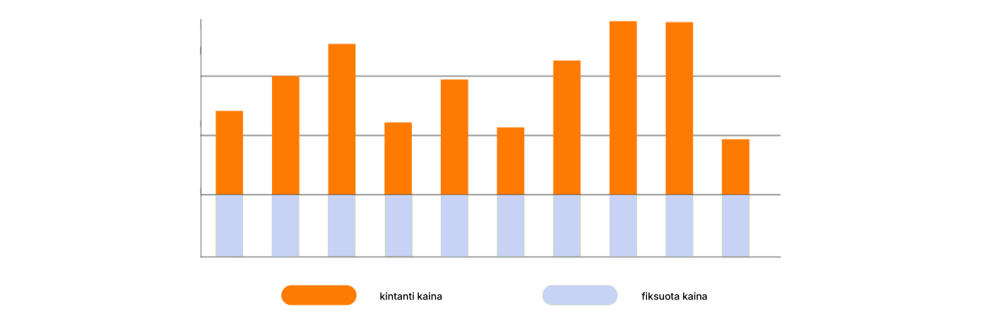Pavyzdinis kintančios ir fiksuotos kainos grafikas